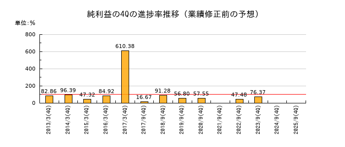 業績修正前の純利益の4Q進捗率推移