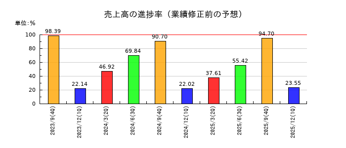 LIFULL（ライフル）の売上高の進捗率