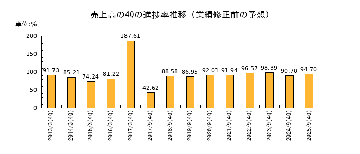 業績修正前の売上高の4Q進捗率推移