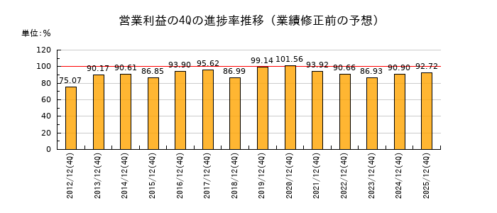 業績修正前の営業利益の4Q進捗率推移