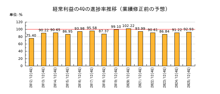 業績修正前の経常利益の4Q進捗率推移