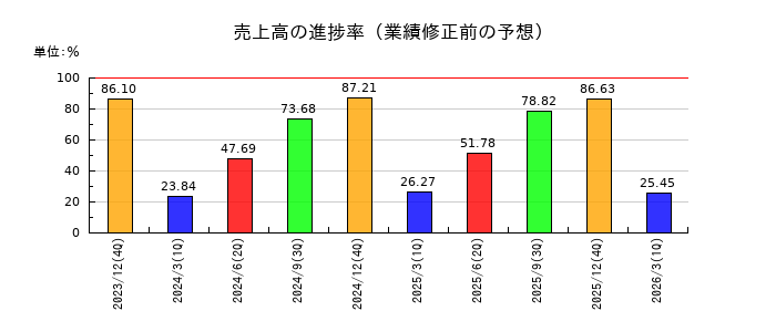 ジェイエイシーリクルートメントの売上高の進捗率