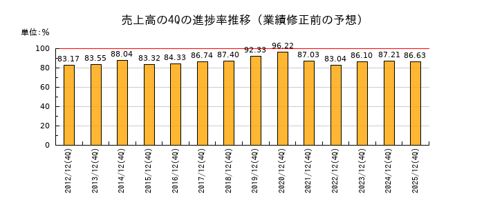 業績修正前の売上高の4Q進捗率推移