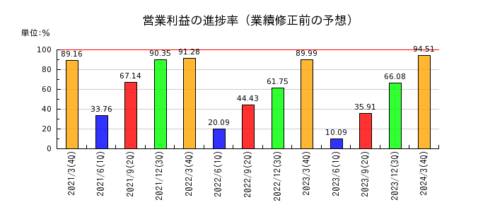 日本Ｍ＆Ａセンターホールディングスの営業利益の進捗率