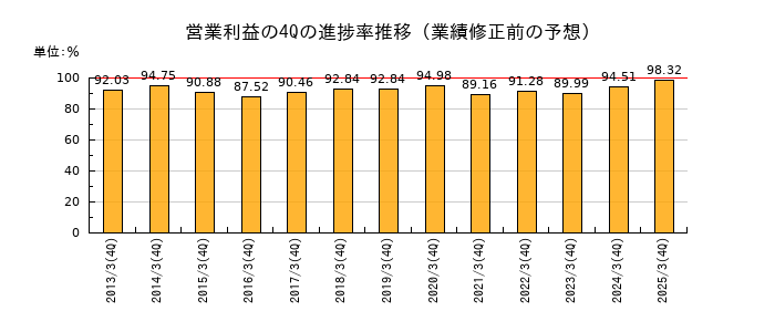 業績修正前の営業利益の4Q進捗率推移