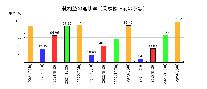 日本Ｍ＆Ａセンターホールディングスの純利益の進捗率