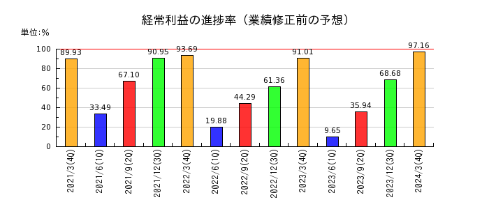 日本Ｍ＆Ａセンターホールディングスの経常利益の進捗率