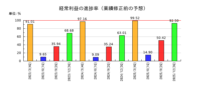日本M&Aセンターホールディングスの経常利益の進捗率