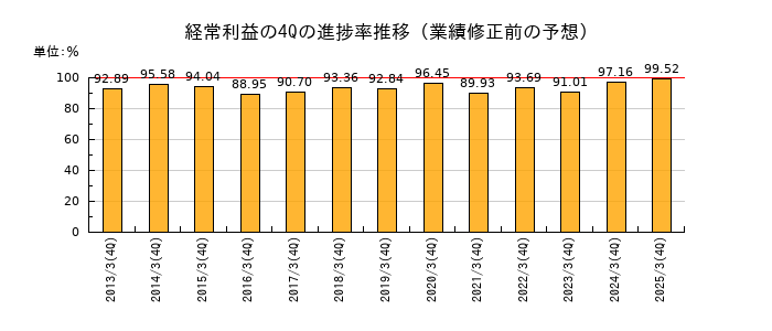 業績修正前の経常利益の4Q進捗率推移