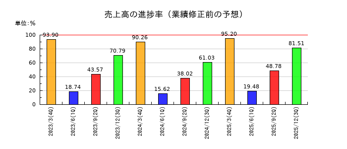 日本M&Aセンターホールディングスの売上高の進捗率