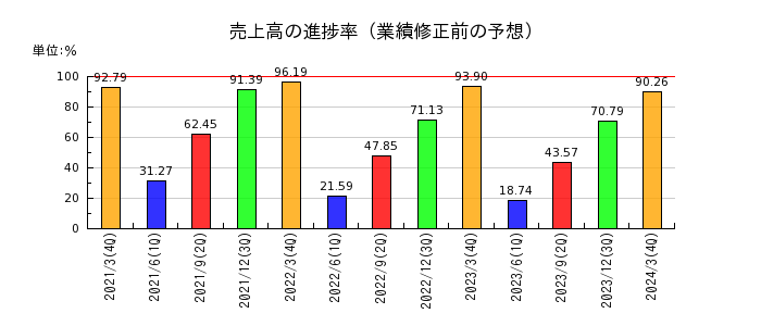 日本Ｍ＆Ａセンターホールディングスの売上高の進捗率