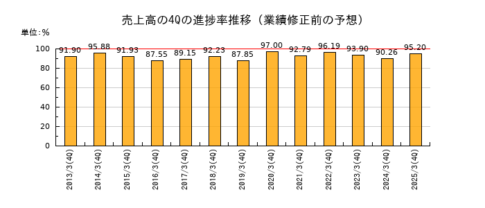 業績修正前の売上高の4Q進捗率推移