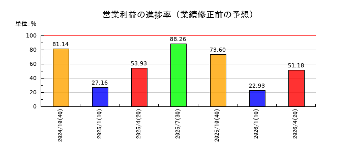 フィットイージーの営業利益の進捗率