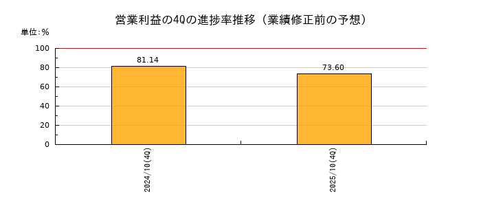業績修正前の営業利益の4Q進捗率推移