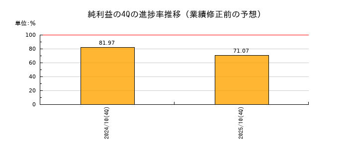 業績修正前の純利益の4Q進捗率推移