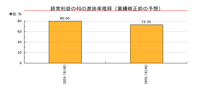 業績修正前の経常利益の4Q進捗率推移