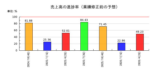 フィットイージーの売上高の進捗率