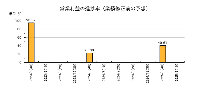 メンバーズの営業利益の進捗率