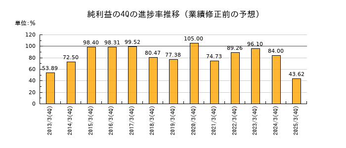 業績修正前の純利益の4Q進捗率推移