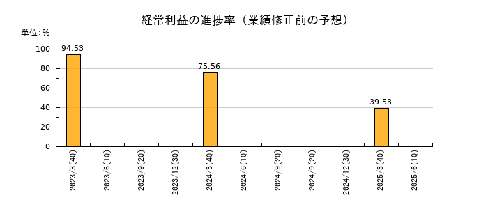 メンバーズの経常利益の進捗率