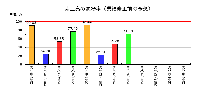 アイレップの売上高の進捗率