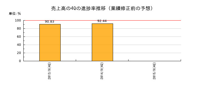 業績修正前の売上高の4Q進捗率推移