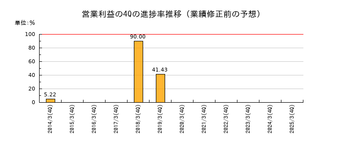 業績修正前の営業利益の4Q進捗率推移
