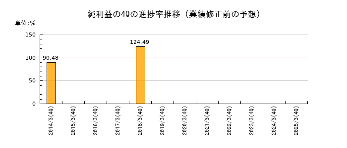 業績修正前の純利益の4Q進捗率推移