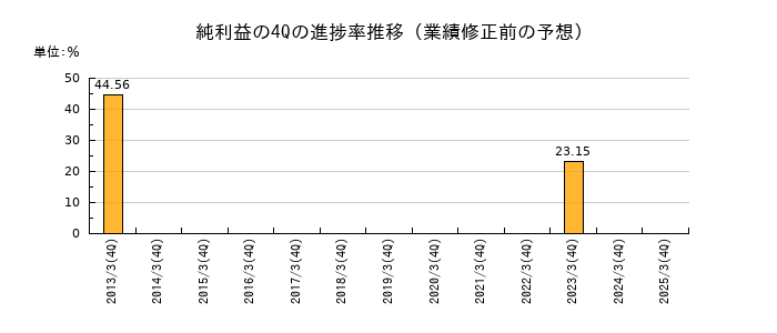業績修正前の純利益の4Q進捗率推移