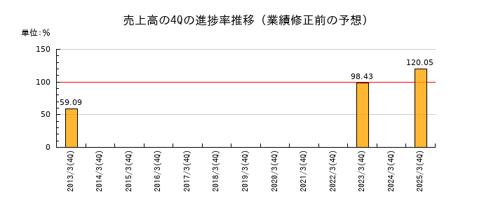 業績修正前の売上高の4Q進捗率推移