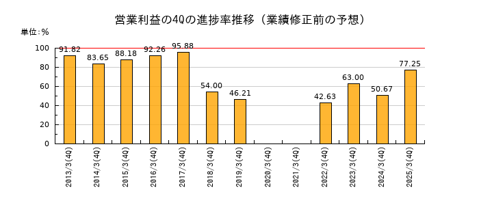 業績修正前の営業利益の4Q進捗率推移