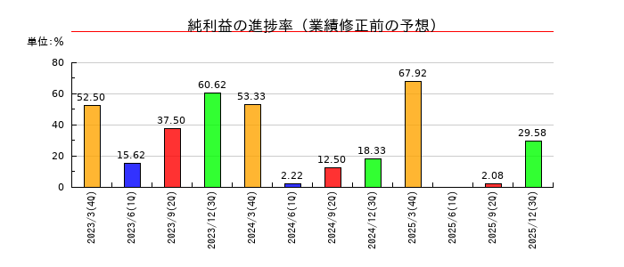 中広の純利益の進捗率