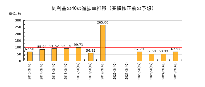 業績修正前の純利益の4Q進捗率推移