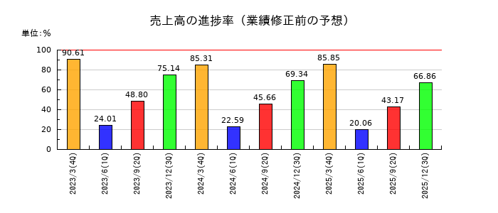 中広の売上高の進捗率