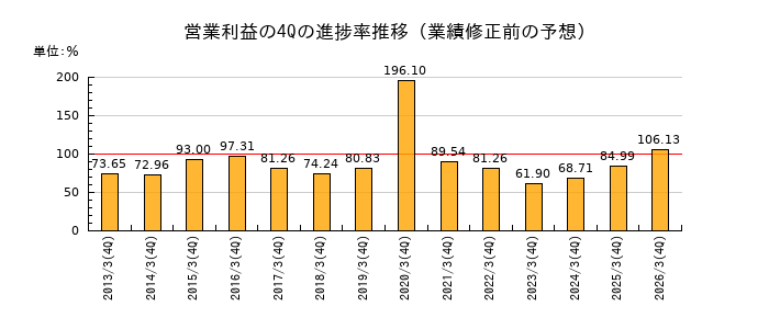 業績修正前の営業利益の4Q進捗率推移