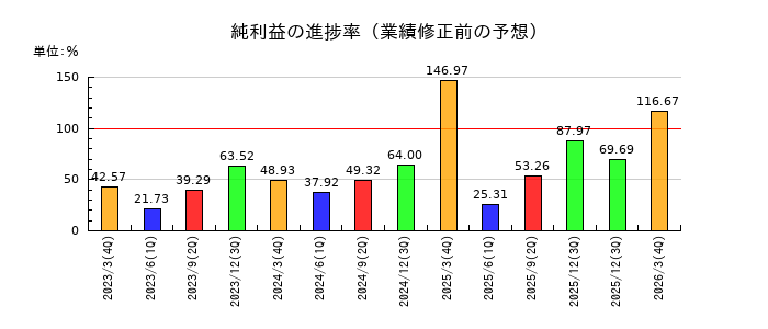 UTグループの純利益の進捗率