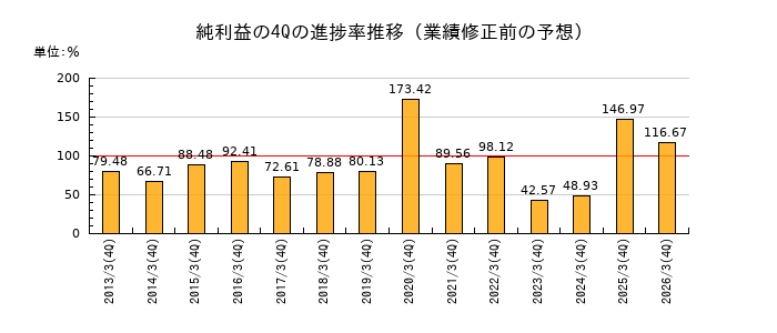 業績修正前の純利益の4Q進捗率推移