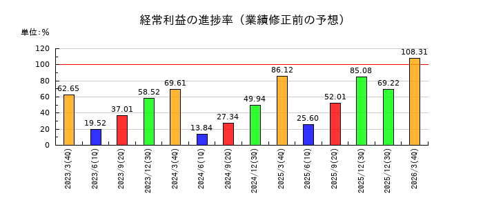 UTグループの経常利益の進捗率