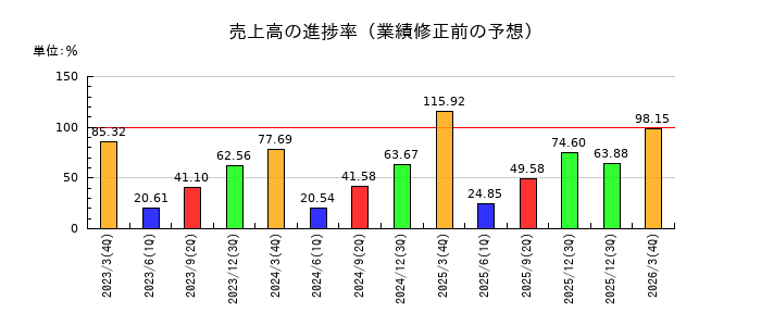 UTグループの売上高の進捗率