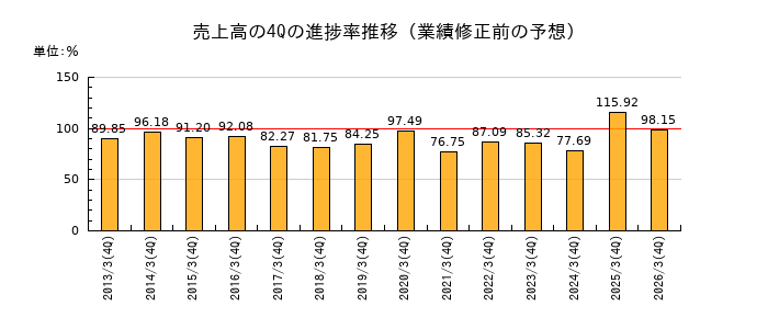 業績修正前の売上高の4Q進捗率推移