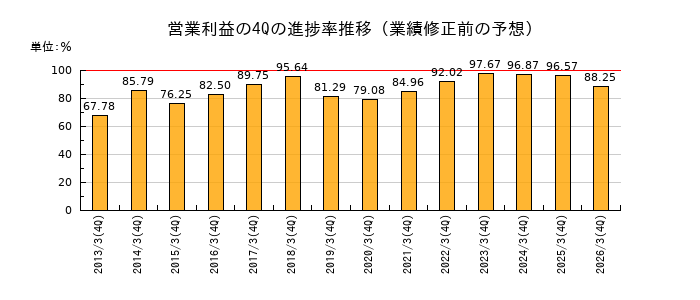 業績修正前の営業利益の4Q進捗率推移