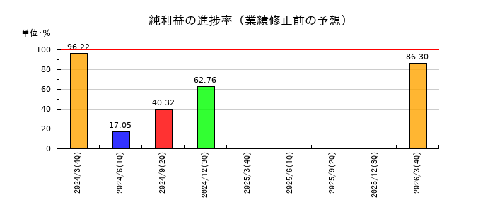 アイティメディアの純利益の進捗率