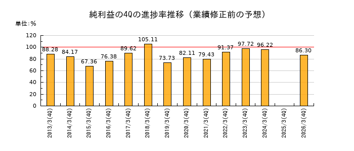 業績修正前の純利益の4Q進捗率推移