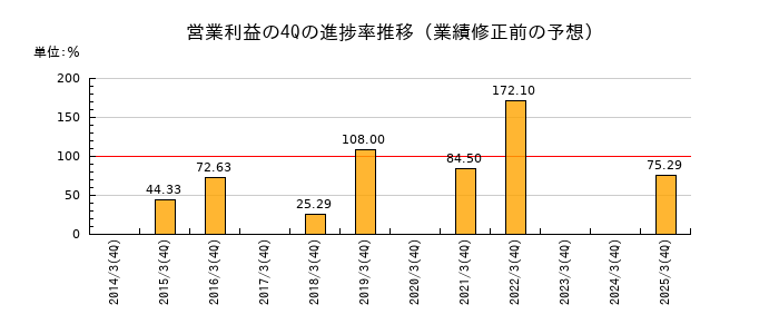 業績修正前の営業利益の4Q進捗率推移