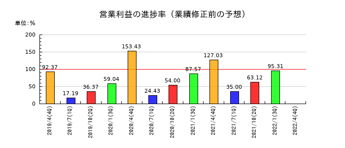 フルスピードの営業利益の進捗率
