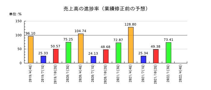 フルスピードの売上高の進捗率