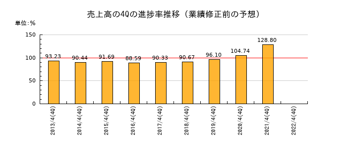 業績修正前の売上高の4Q進捗率推移