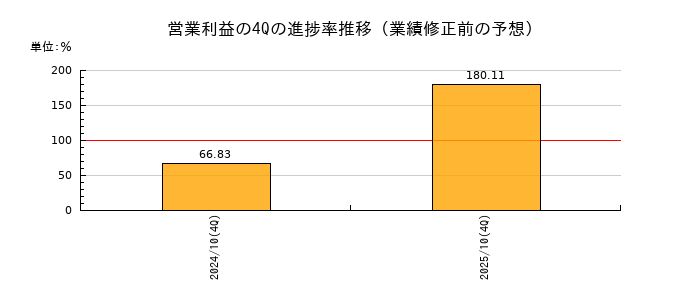 業績修正前の営業利益の4Q進捗率推移