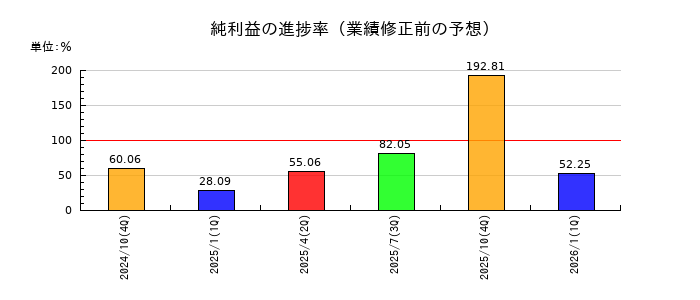 タイミーの純利益の進捗率