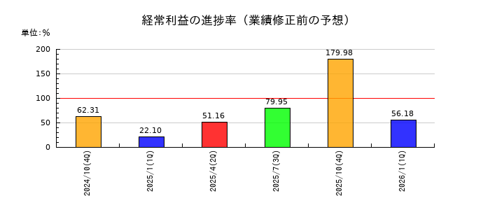 タイミーの経常利益の進捗率